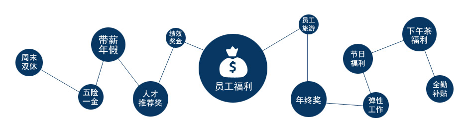 薪酬福利-货之家