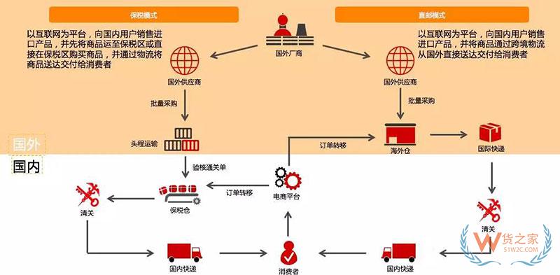 进口商品跨境电商是怎么清关的？跨境电商报关清关流程-货之家