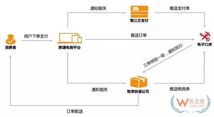 进口商品跨境电商是怎么清关的？跨境电商报关清关流程-货之家