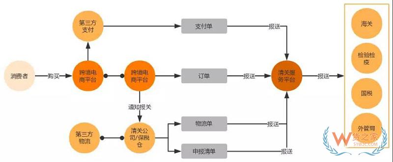 进口商品跨境电商是怎么清关的？跨境电商报关清关流程-货之家