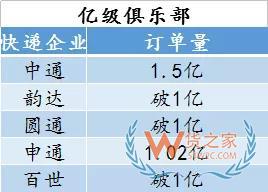 双11最全物流数据出炉：全网交易额达3143.2亿，包裹13.52亿件-货之家