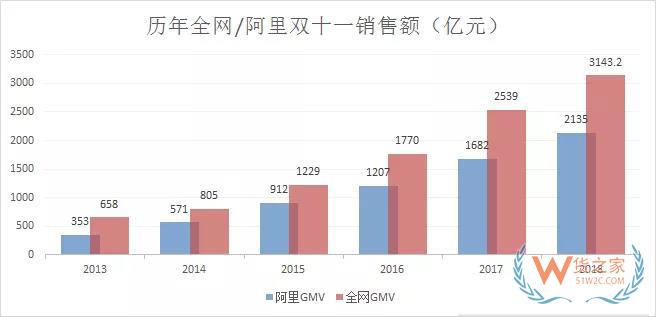 双11最全物流数据出炉：全网交易额达3143.2亿，包裹13.52亿件-货之家