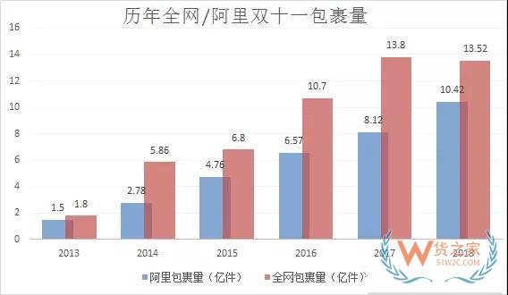 双11最全物流数据出炉：全网交易额达3143.2亿，包裹13.52亿件-货之家