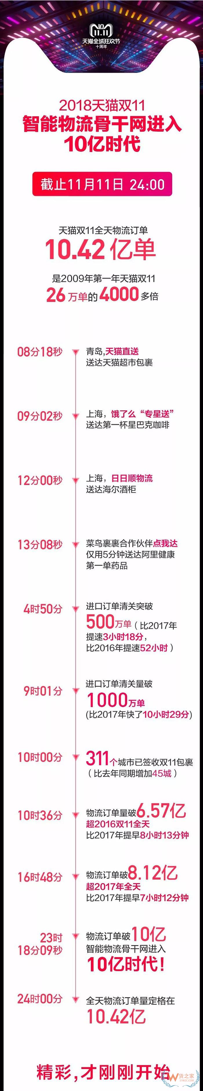 双11最全物流数据出炉：全网交易额达3143.2亿，包裹13.52亿件-货之家