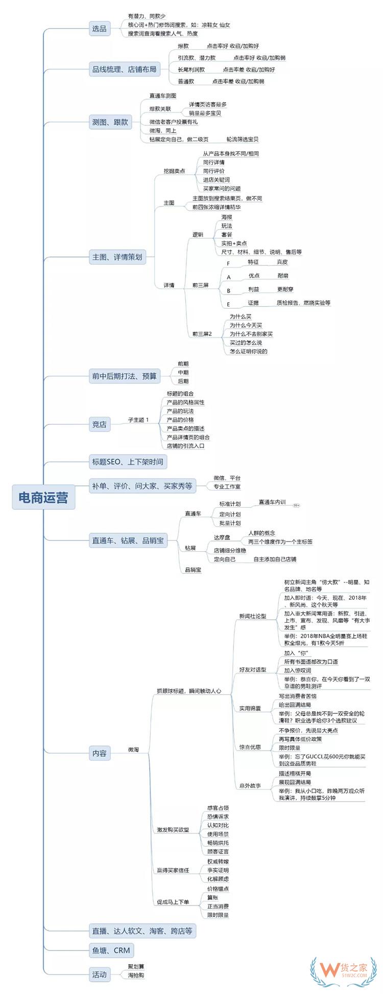 还在为电商运营头疼？快接下这篇干货！-货之家