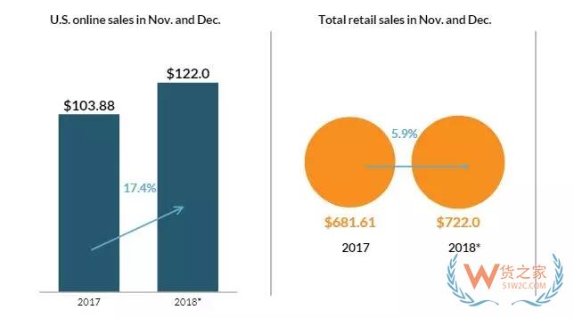 两个月消费$7220亿！他们最爱逛的电商网站是…-货之家