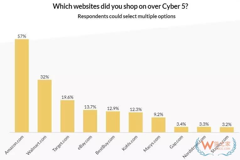 两个月消费$7220亿！他们最爱逛的电商网站是…-货之家
