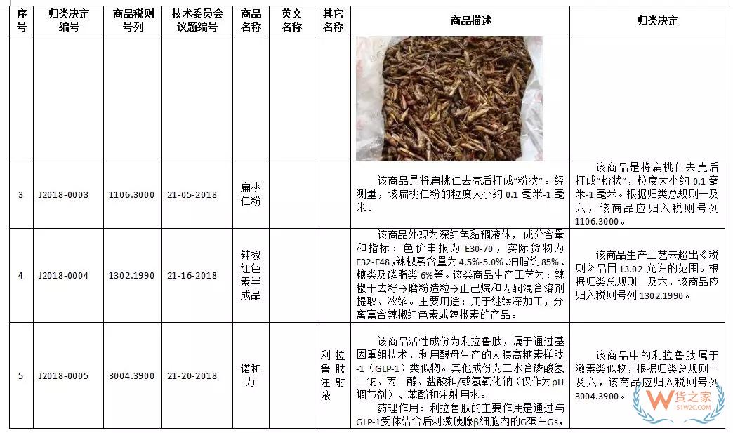 新一批27种商品归类决定来了！快来看看有没有你关注的！-货之家