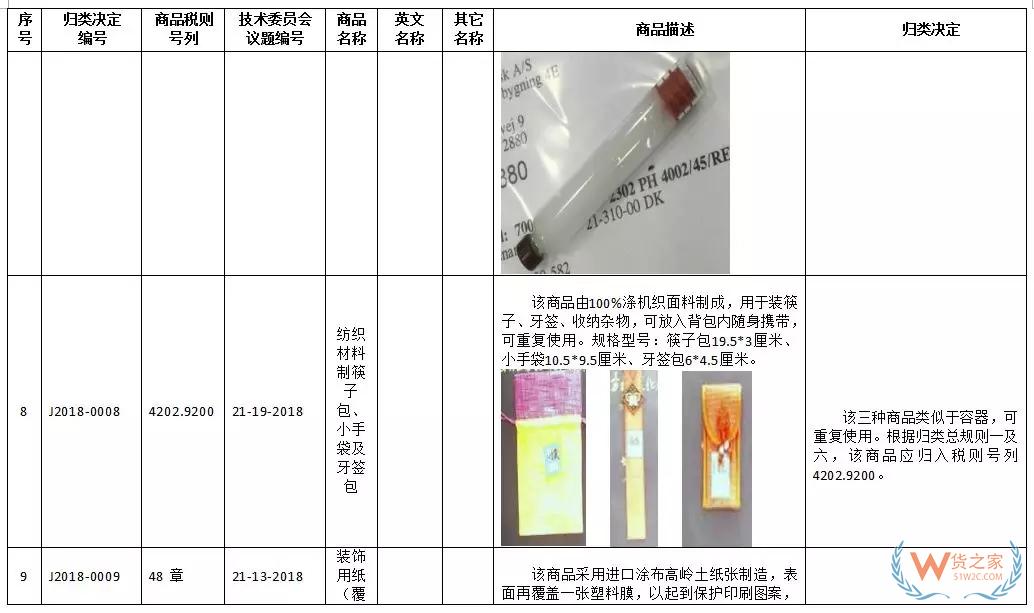 新一批27种商品归类决定来了！快来看看有没有你关注的！-货之家