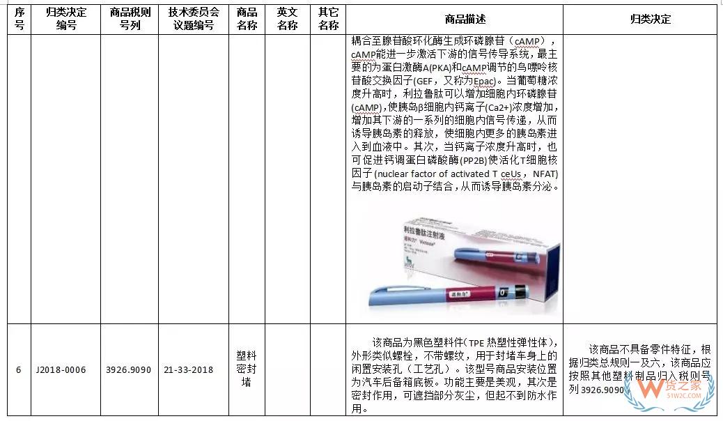 新一批27种商品归类决定来了！快来看看有没有你关注的！-货之家