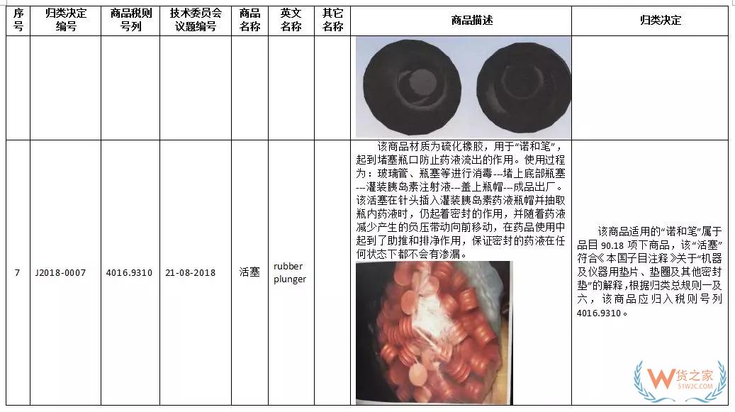 新一批27种商品归类决定来了！快来看看有没有你关注的！-货之家