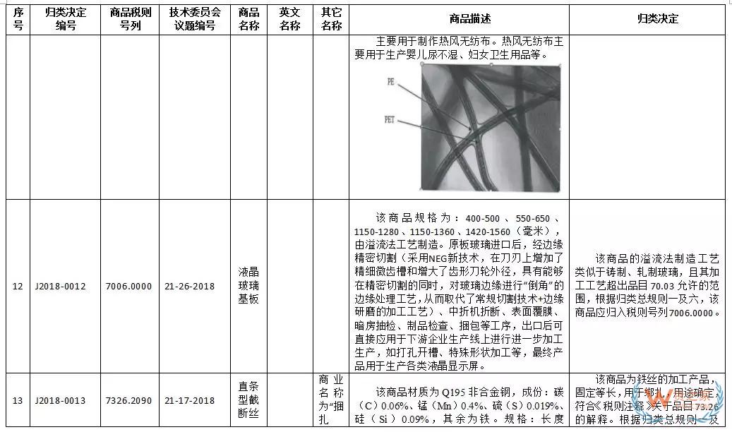 新一批27种商品归类决定来了！快来看看有没有你关注的！-货之家