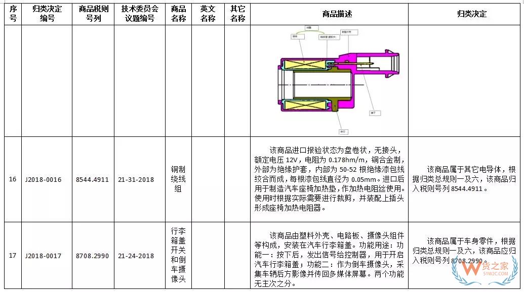 新一批27种商品归类决定来了！快来看看有没有你关注的！-货之家