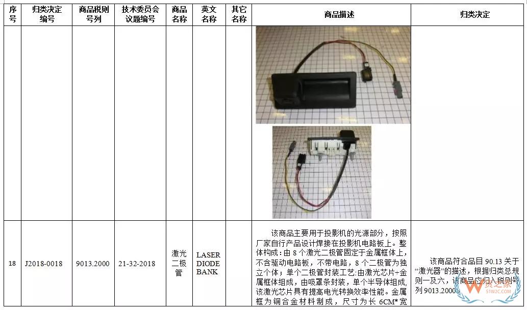 新一批27种商品归类决定来了！快来看看有没有你关注的！-货之家