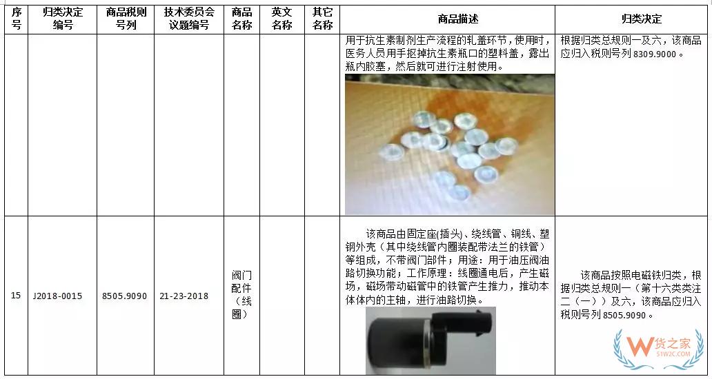 新一批27种商品归类决定来了！快来看看有没有你关注的！-货之家