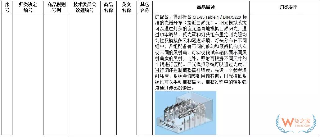 新一批27种商品归类决定来了！快来看看有没有你关注的！-货之家