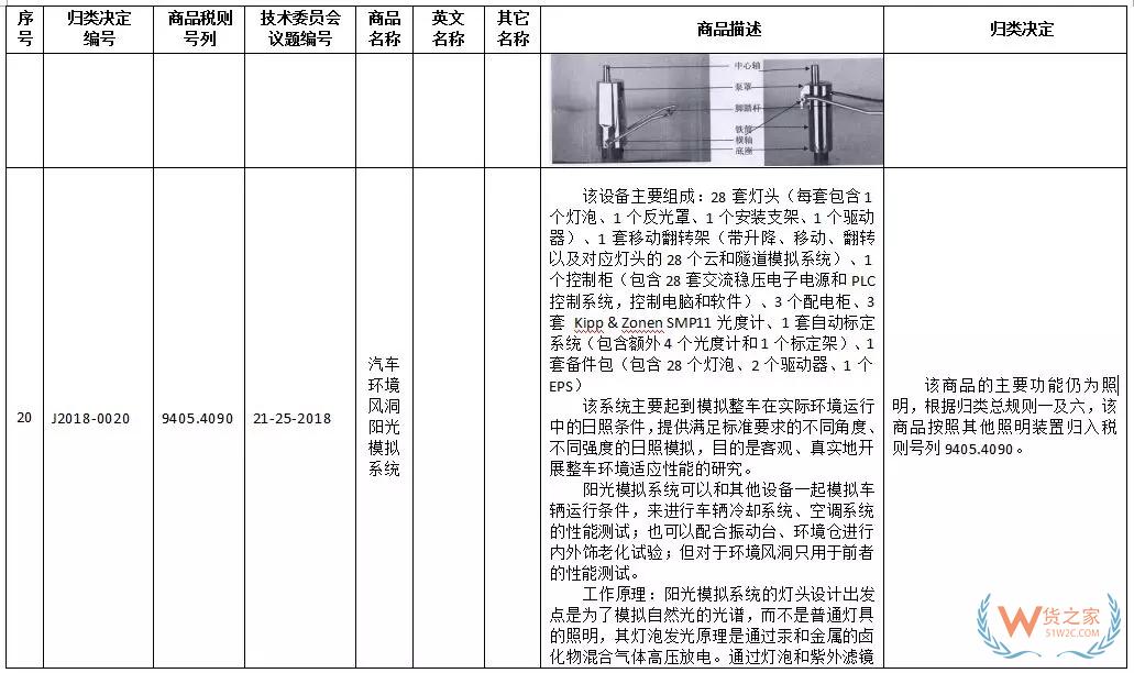 新一批27种商品归类决定来了！快来看看有没有你关注的！-货之家