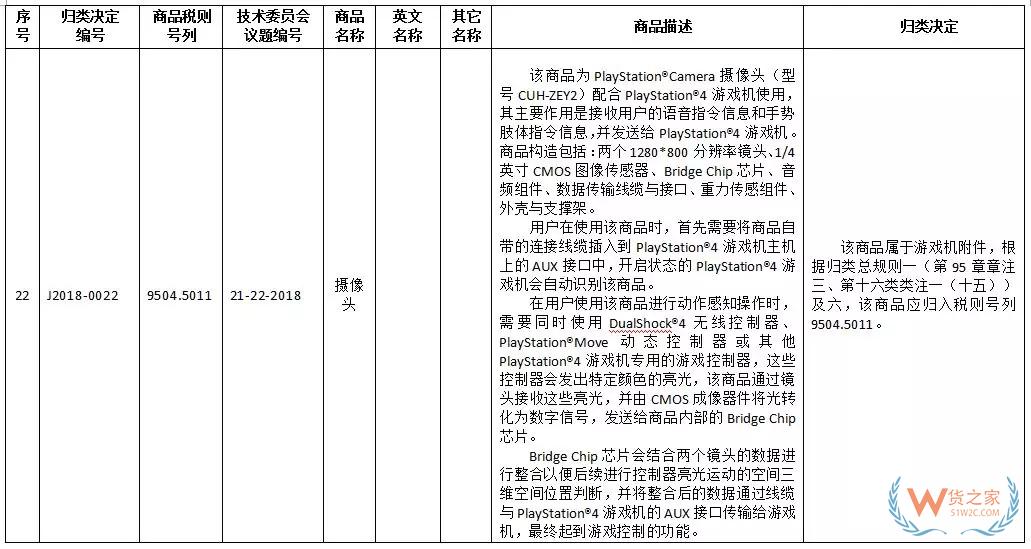 新一批27种商品归类决定来了！快来看看有没有你关注的！-货之家