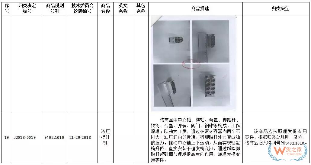 新一批27种商品归类决定来了！快来看看有没有你关注的！-货之家