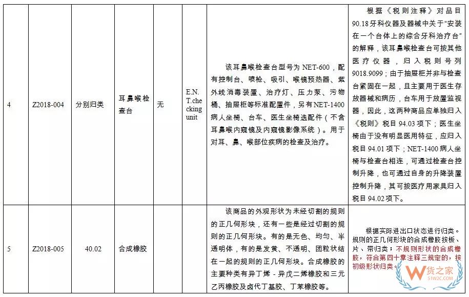 新一批27种商品归类决定来了！快来看看有没有你关注的！-货之家