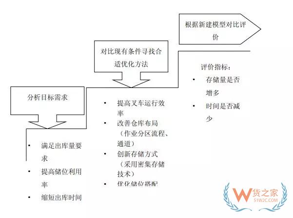 仓库管理如何用好ABC分析法,ABC分析的一般步骤分享-货之家
