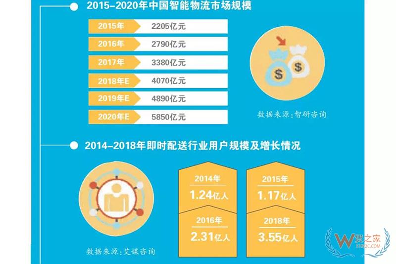 物流智能化渐行渐近，2020年市场规模或达5850亿元-货之家