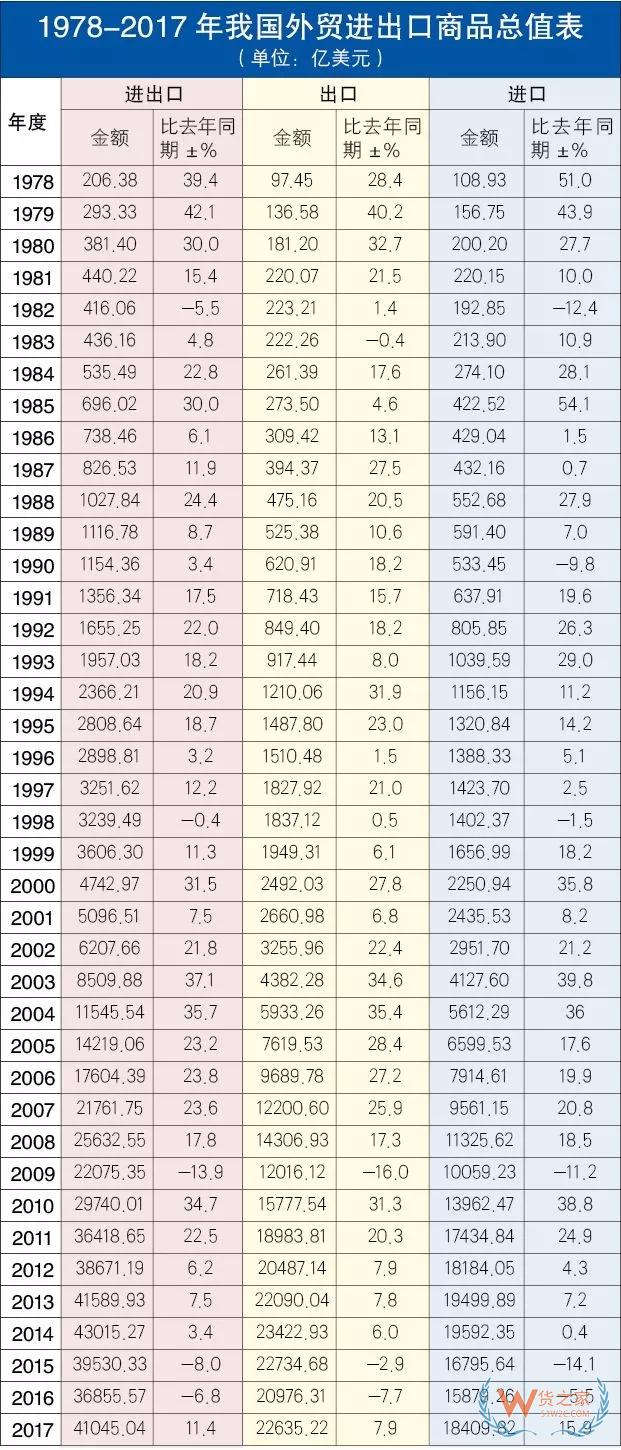 改革开放40年，成为全球货物贸易第一大国的秘密都在这些数字里-货之家