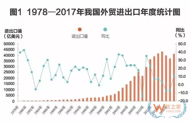 改革开放40年，成为全球货物贸易第一大国的秘密都在这些数字里-货之家