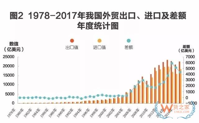 改革开放40年，成为全球货物贸易第一大国的秘密都在这些数字里-货之家