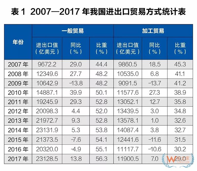 改革开放40年，成为全球货物贸易第一大国的秘密都在这些数字里-货之家