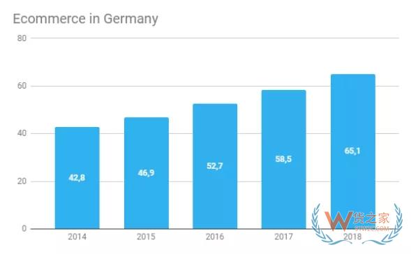 电商规模突破651亿欧元的德国市场，有哪些值得关注的亮点？-货之家