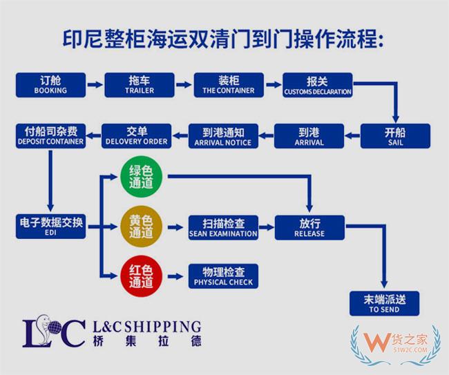 桥集拉德再拓海外物流：印尼专线开通，双清包税，雅加达免派送！货之家