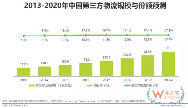 2019下半年物流业打法，你Get到了吗?——货之家