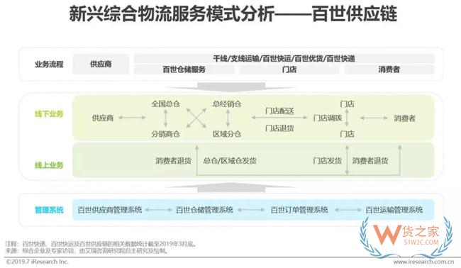 2019下半年物流业打法，你Get到了吗?——货之家