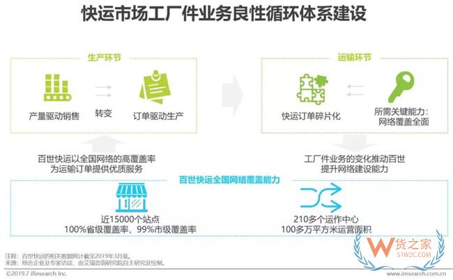 2019下半年物流业打法，你Get到了吗?——货之家