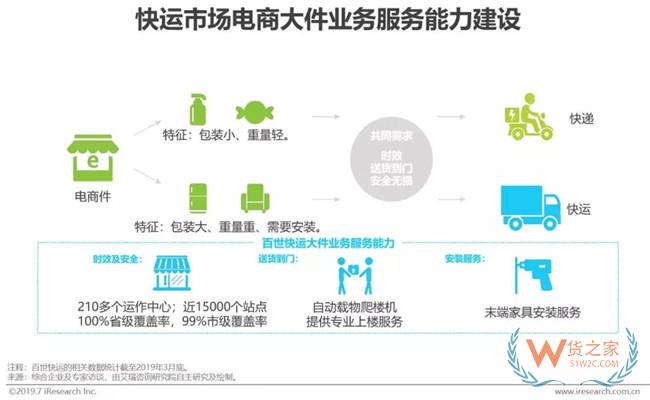 2019下半年物流业打法，你Get到了吗?——货之家