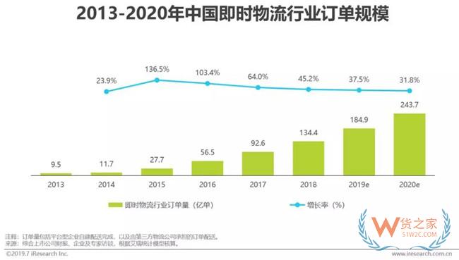 2019下半年物流业打法，你Get到了吗?——货之家