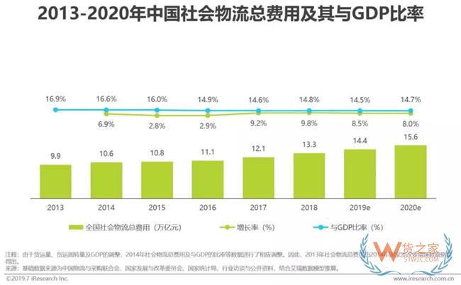 2019下半年物流业打法，你Get到了吗?——货之家