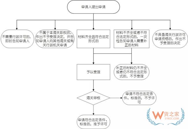 特殊物品出入境，这项手续须先行！——货之家