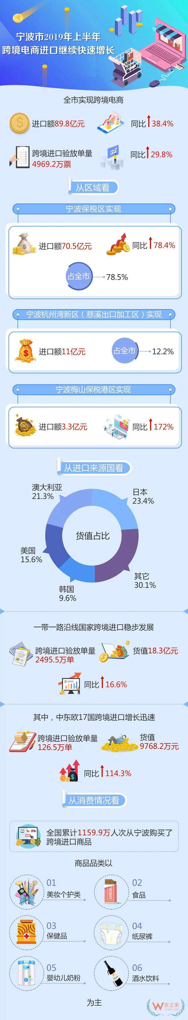 一图看懂|宁波市2019年上半年跨境电商进口继续保持快速增长——货之家
