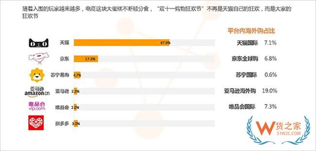 迎战双十一,免费领取1万元货之家保税仓优惠券, 跨境电商发货低至5折起-货之家