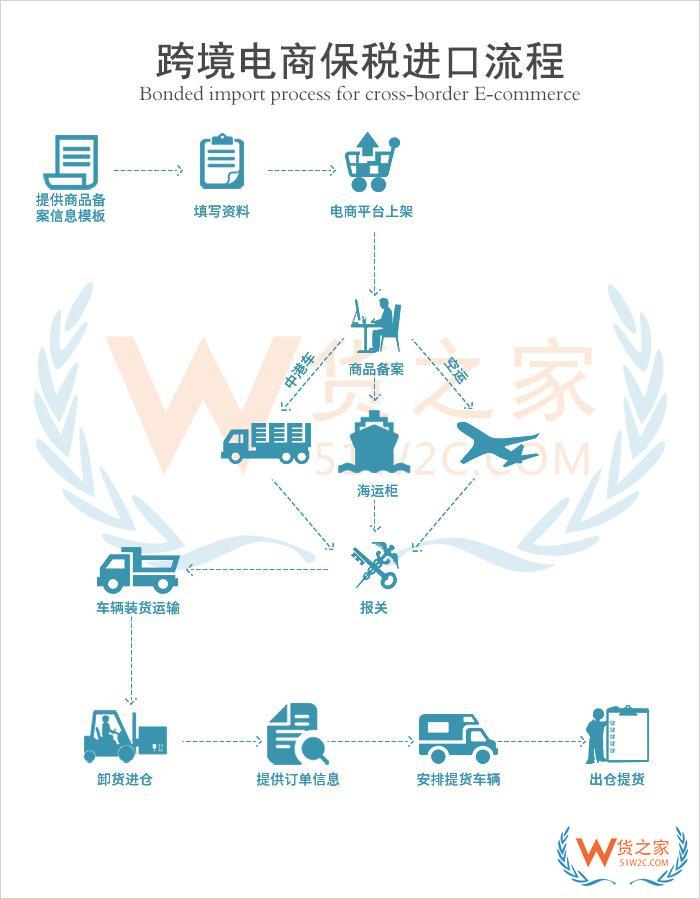 迎战双十一,免费领取1万元货之家保税仓优惠券, 跨境电商发货低至5折起-货之家