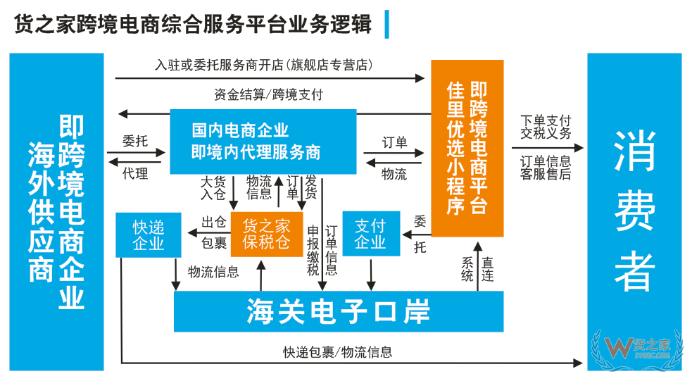 佳里优选跨境平台全球招商,跨境电商货源、物流、报关、仓储、电商、清关、外汇等一站式服务！--货之家