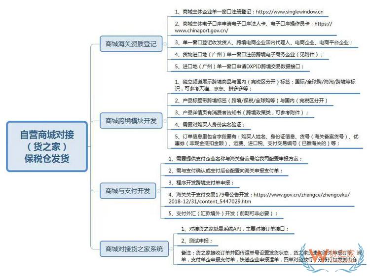 自建微信小程序、微商城、APP等开展跨境电商进口1210业务保税仓对接发货方案-货之家