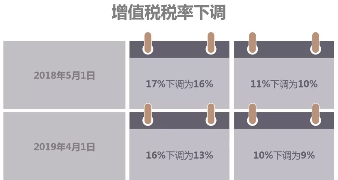 进口增值税税率进一步下调 将为进口企业减少进口环节增值税税负约2250亿元