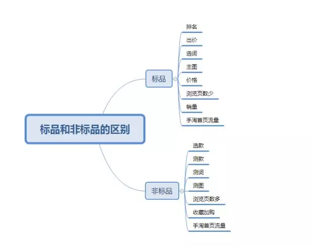 标品和非标品如何操作？详解运营思路和操作区别