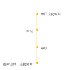 跨境电商中小型企业不容忽视的重要环节——出口退税