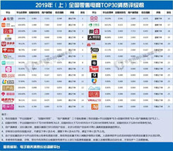30家零售电商上榜：转转、毒APP等获“不建议下单”评级