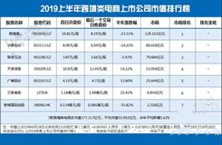 【电商榜单】跨境电商上市公司总市值377亿元 较2018年下浮近29亿元