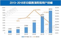 近年来我国进口跨境电商用户数猛增，年龄差异明显